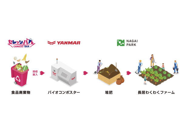 バイオコンポスターを用いた「食品廃棄物の資源循環リサイクル」開始